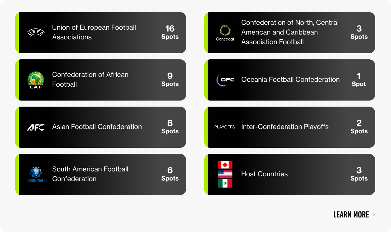 Confederations for the FIFA World Cup